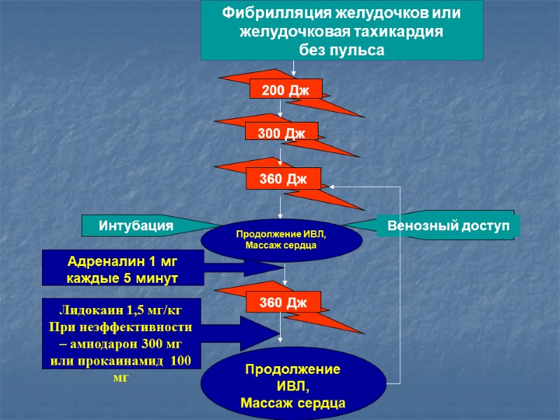 Фибрилляция желудочков или желудочковая тахикардия  без пульса Продолжение ИВЛ, Массаж сердца Интубация Адреналин